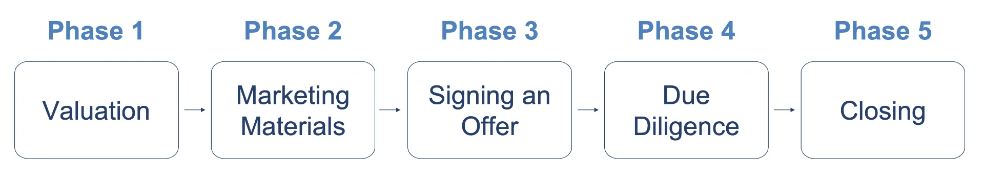 Business sale process phases