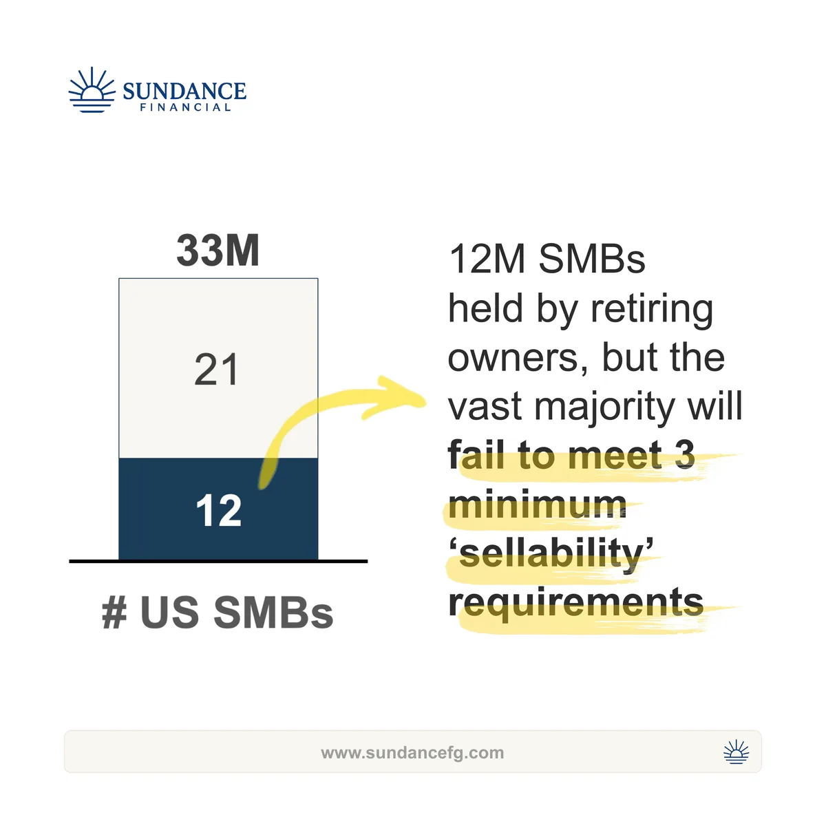 Chart showing 12M of 33M US small businesses are held by retiring owners