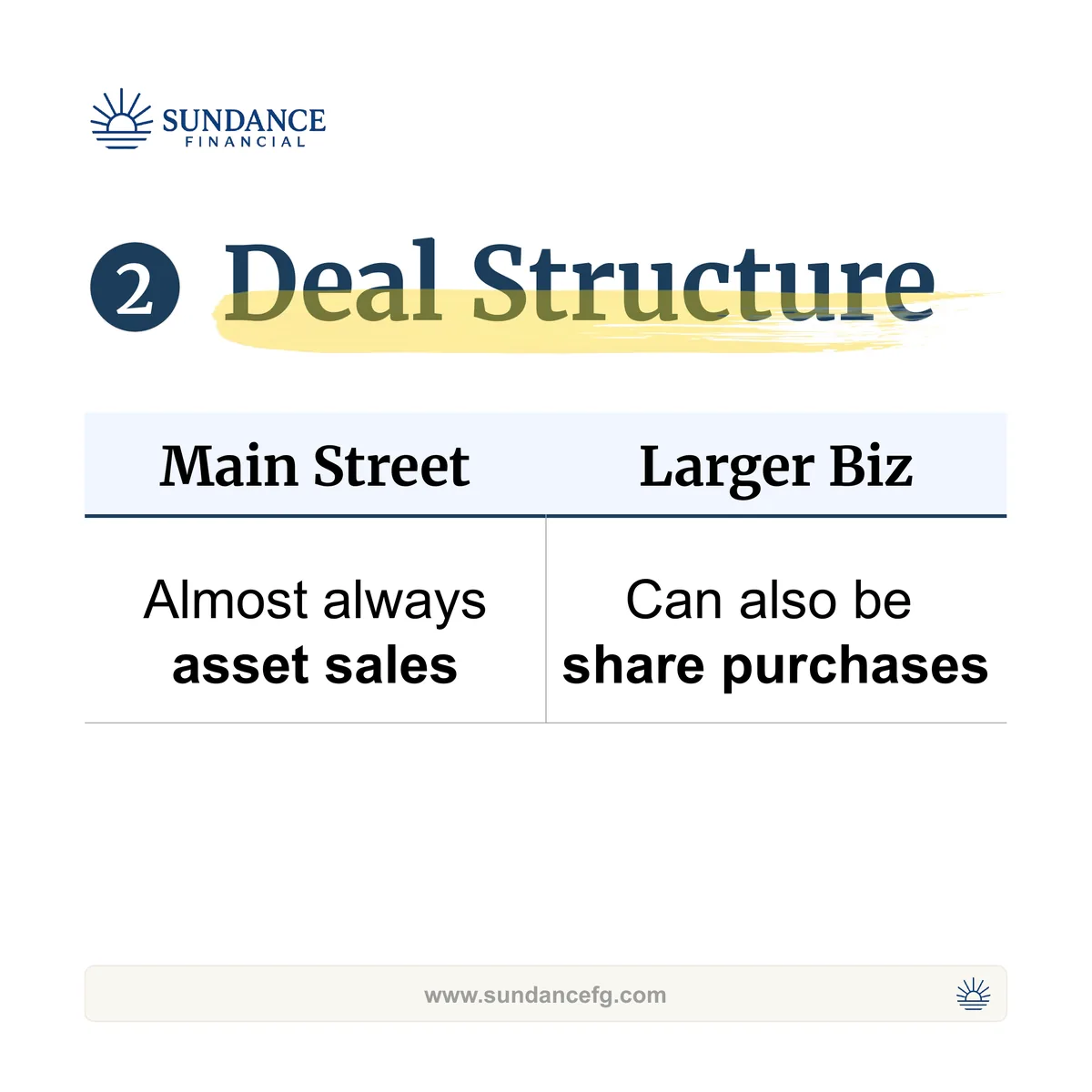 Comparison table on deal structure: asset sales versus share purchases