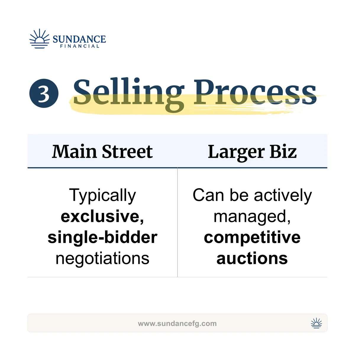 Comparison table on selling process: exclusive single-bidder negotiations versus competitive auctions