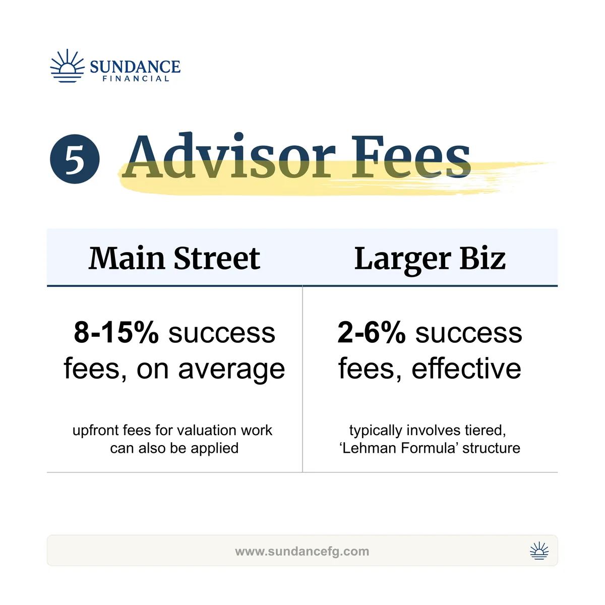 Comparison table on advisor fees: 8-15% success fees versus 2-6% effective