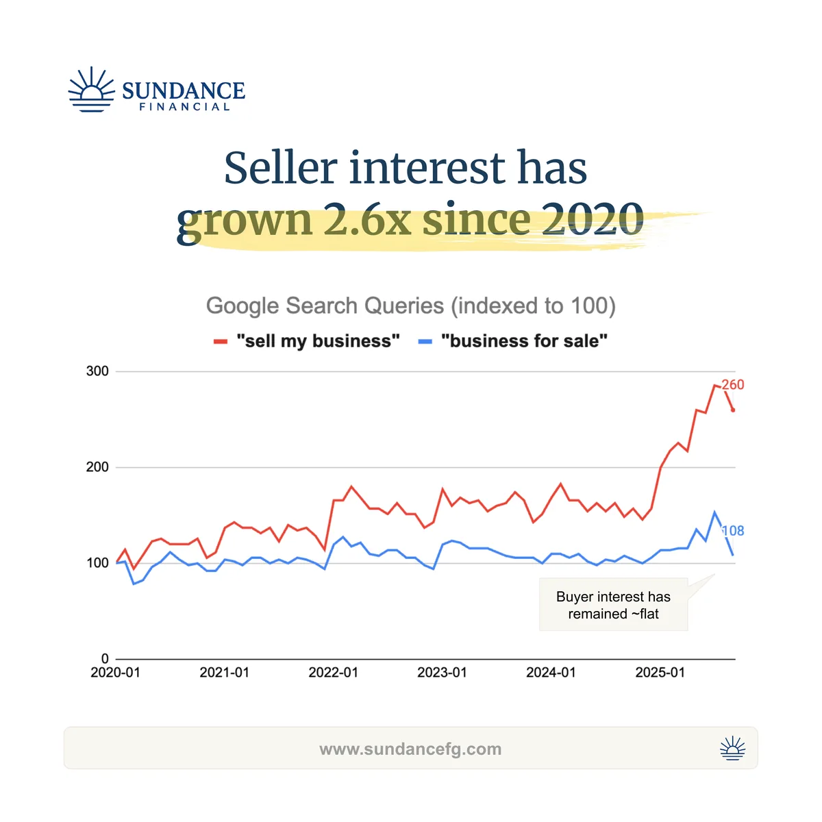 Google Trends chart showing 'sell my business' queries grew 2.6x since 2020 while 'business for sale' stayed flat