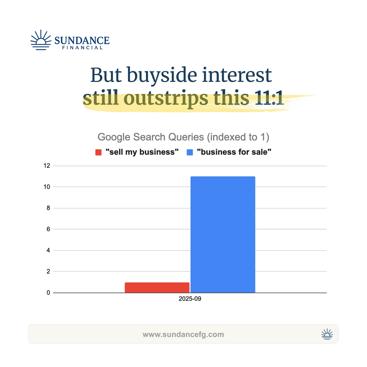 Chart showing buyside search interest outstrips sellside interest 11 to 1