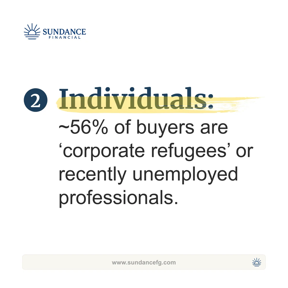 Slide on individuals: ~56% of buyers are corporate refugees or recently unemployed professionals