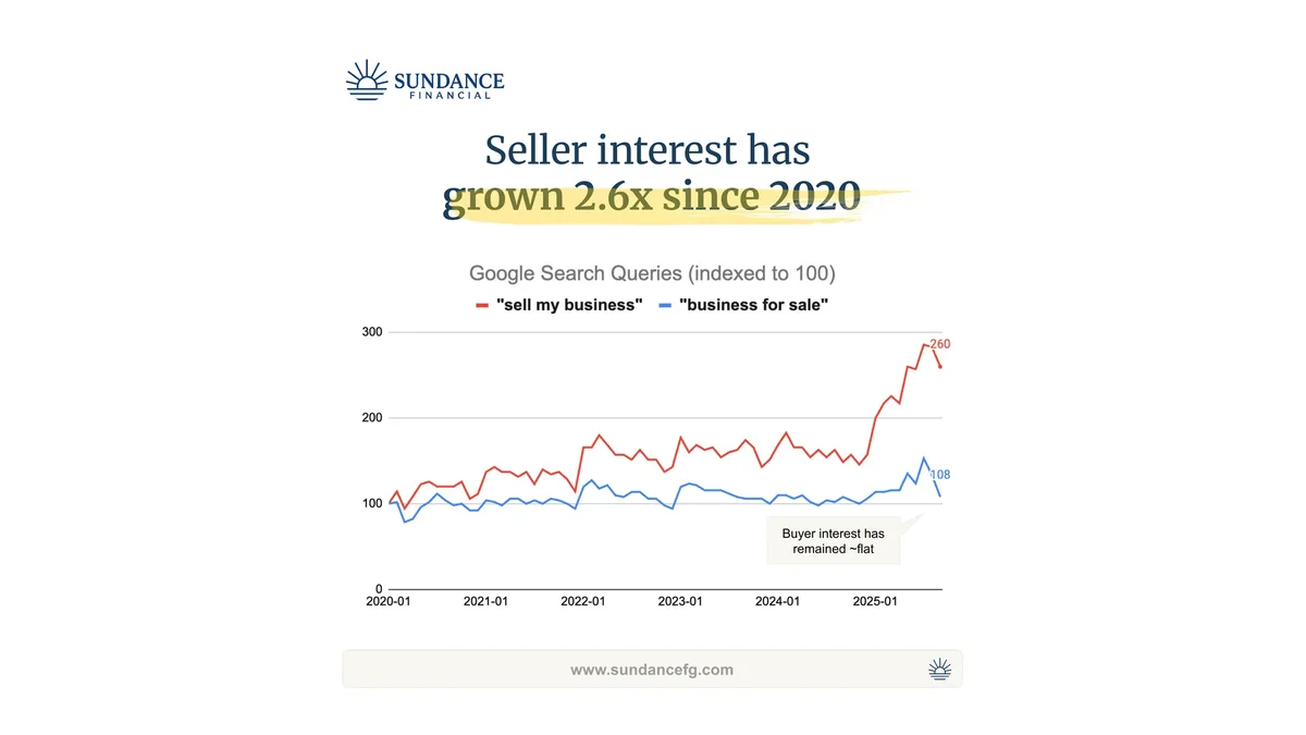 Google Trends chart showing 'sell my business' queries grew 2.6x since 2020 while 'business for sale' stayed flat