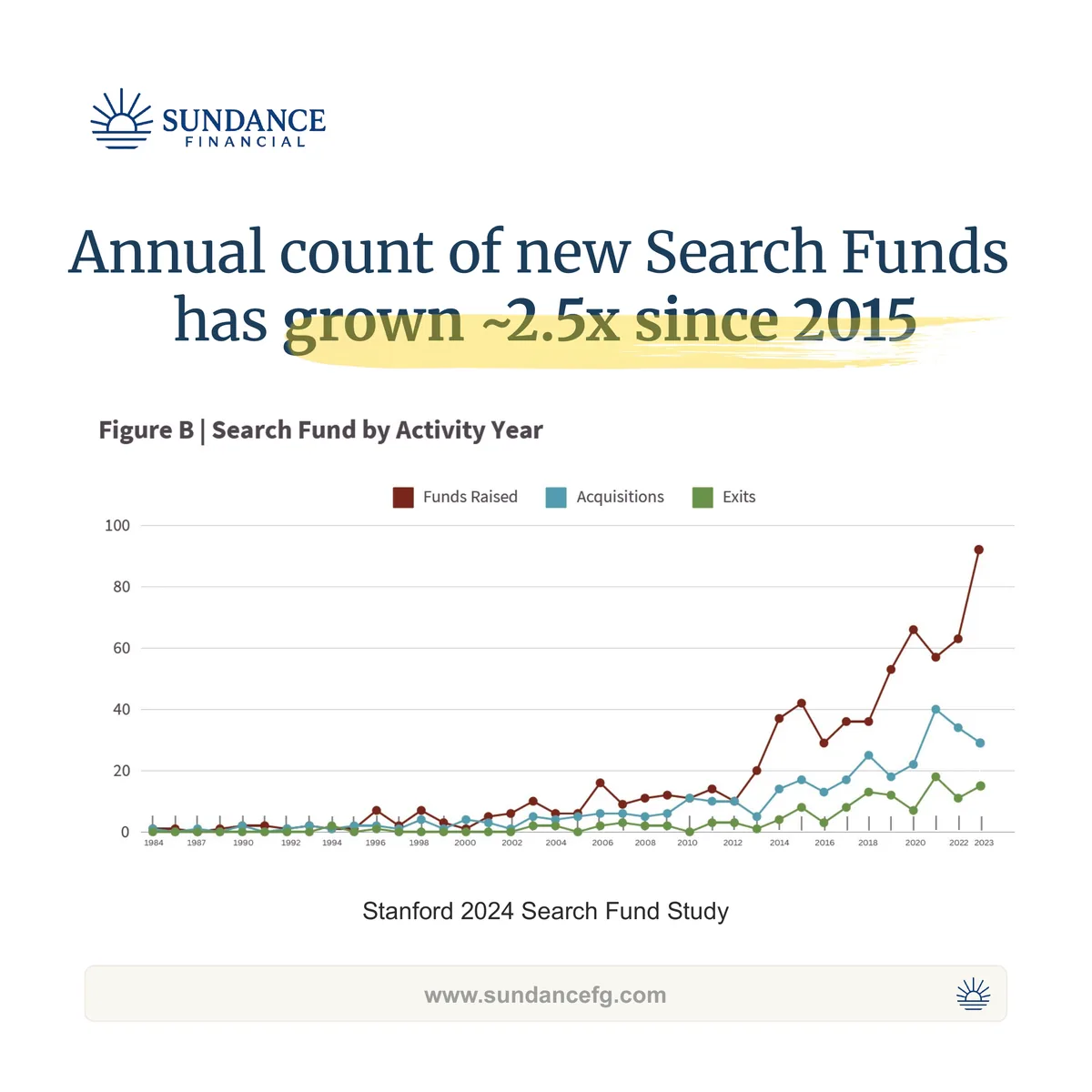 Chart from the Stanford 2024 Search Fund Study showing annual counts of funds raised, acquisitions, and exits since 1984