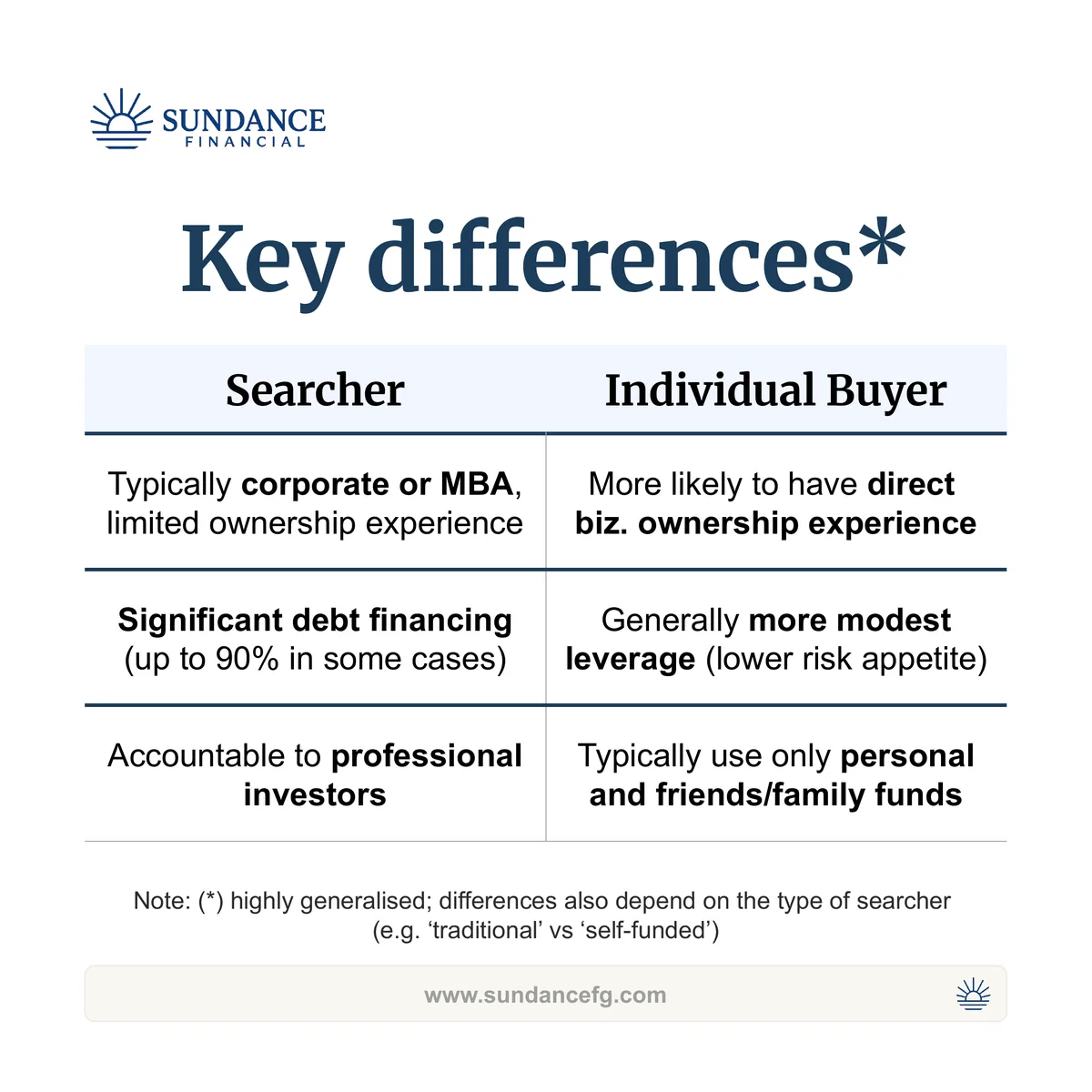 Table of key differences between searchers and individual buyers across background, leverage, and accountability