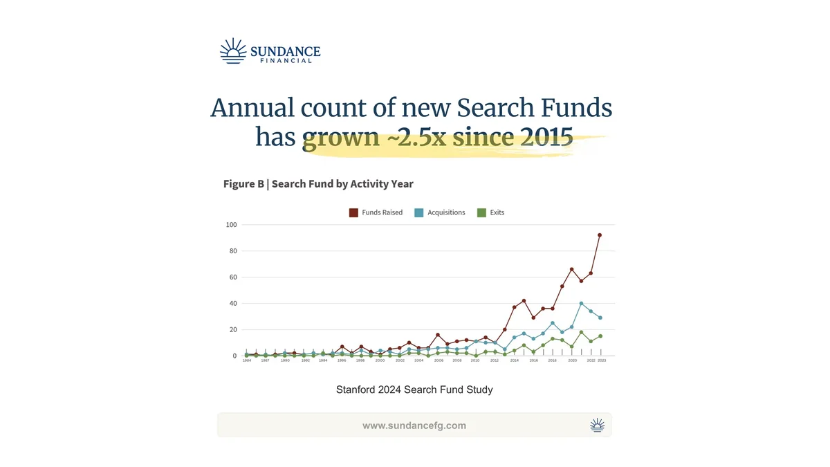 Chart from the Stanford 2024 Search Fund Study showing annual counts of funds raised, acquisitions, and exits since 1984