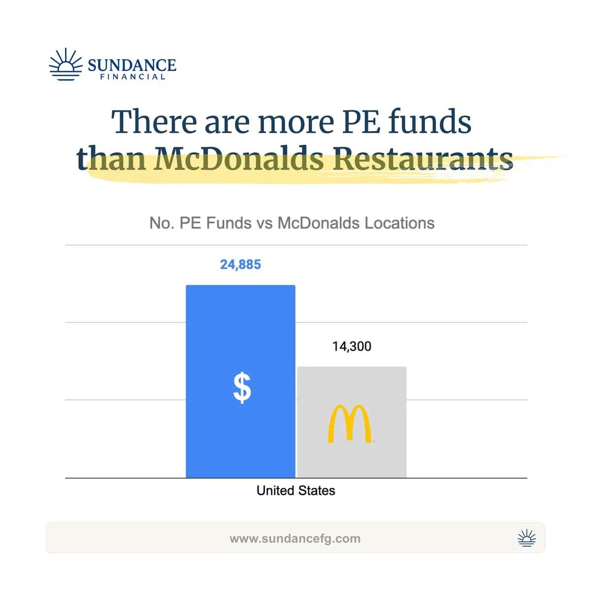 Chart comparing 24,885 US private equity funds against 14,300 McDonald's locations