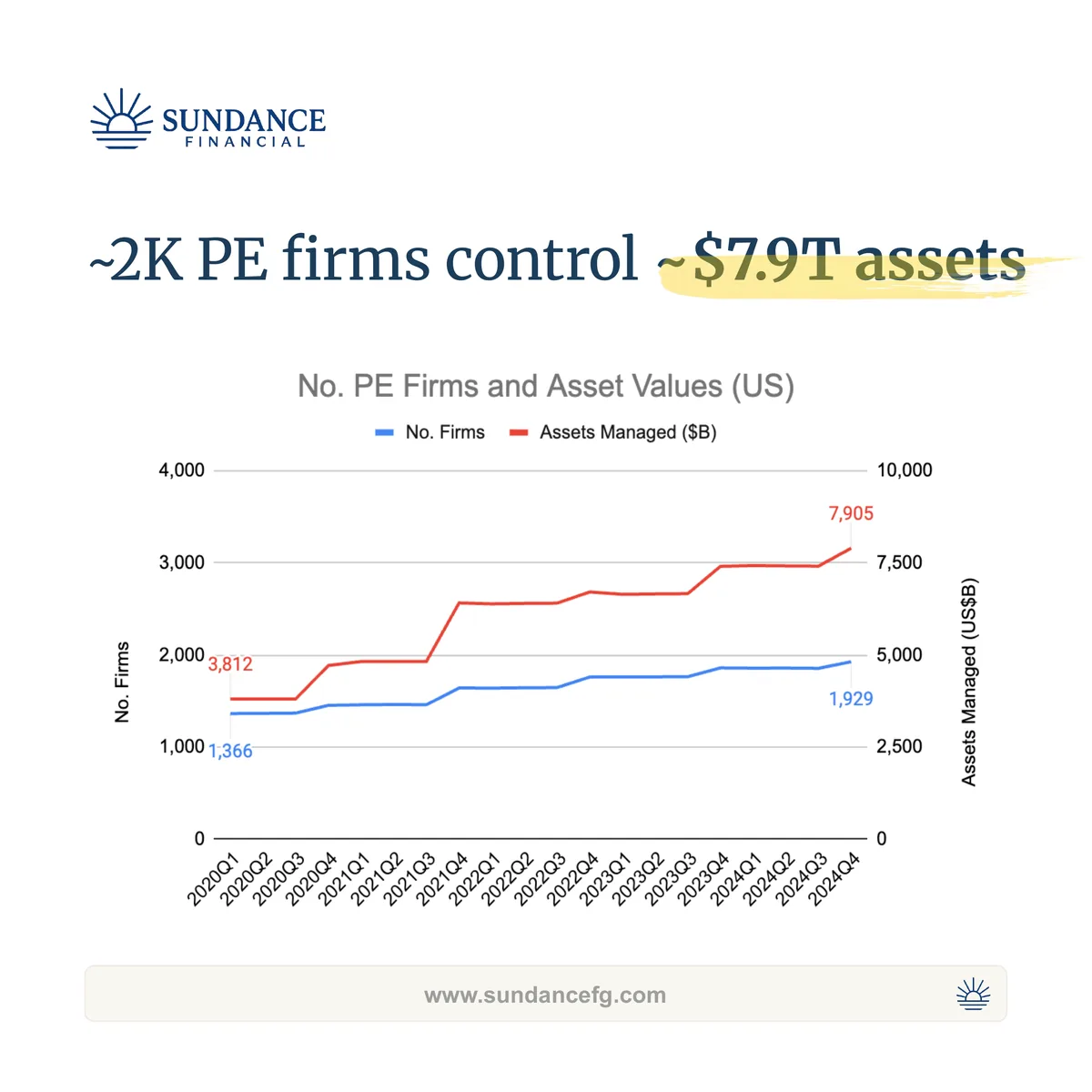 Chart of the number of US PE firms and assets managed, 2020Q1 to 2024Q4, reaching 1,929 firms and $7.9 trillion