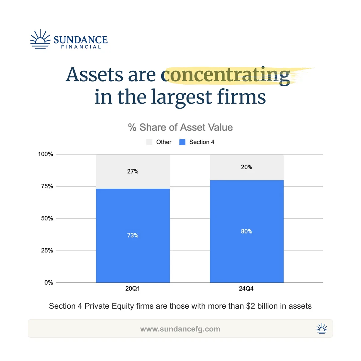 Chart showing the largest 'Section 4' PE firms grew their share of asset value from 73% to 80%