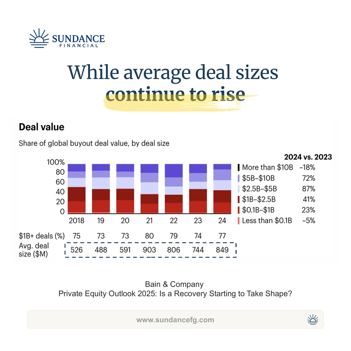 Bain & Company chart of global buyout deal value by deal size, showing average deal sizes rising