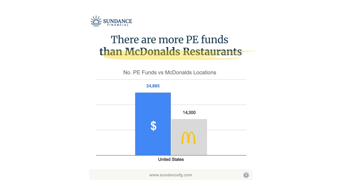 Chart comparing 24,885 US private equity funds against 14,300 McDonald's locations