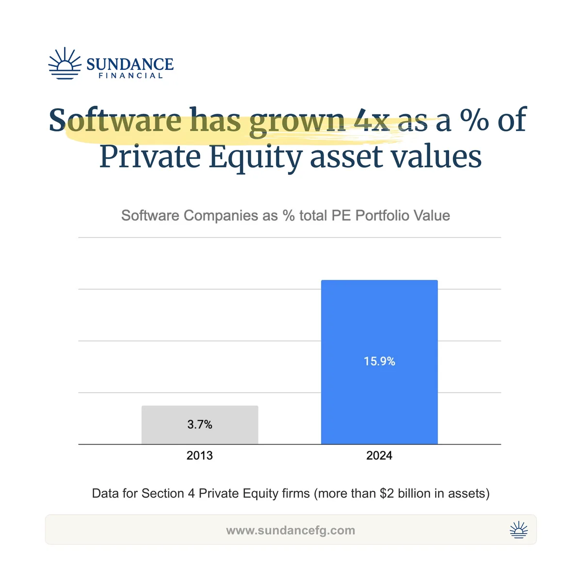 Chart showing software companies grew from 3.7% to 15.9% of total PE portfolio value between 2013 and 2024