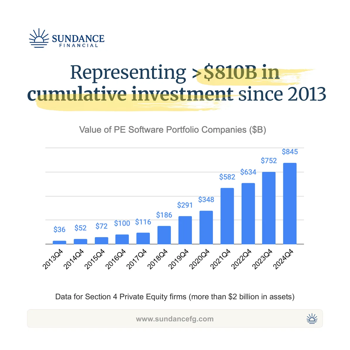 Chart of the value of PE software portfolio companies rising from $36B in 2013 to $845B in 2024