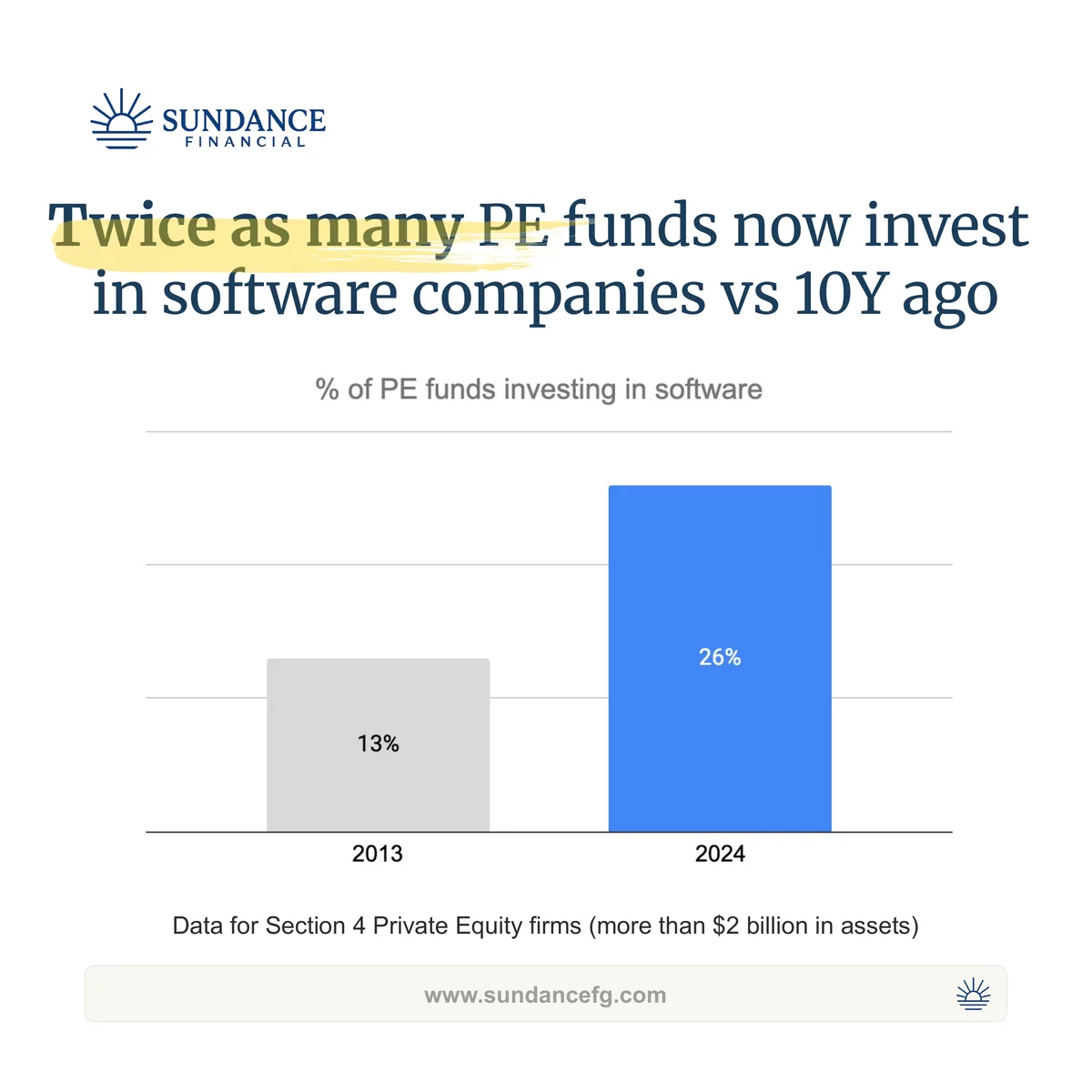 Chart showing the share of PE funds investing in software doubled from 13% to 26% between 2013 and 2024