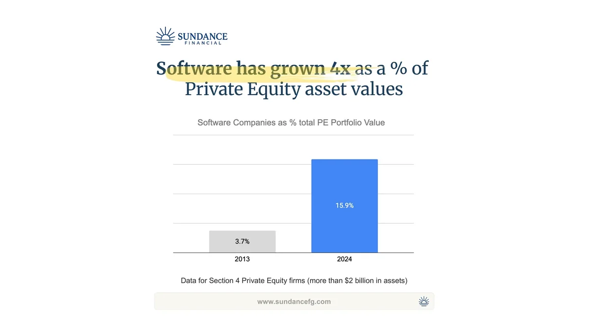 Chart showing software companies grew from 3.7% to 15.9% of total PE portfolio value between 2013 and 2024