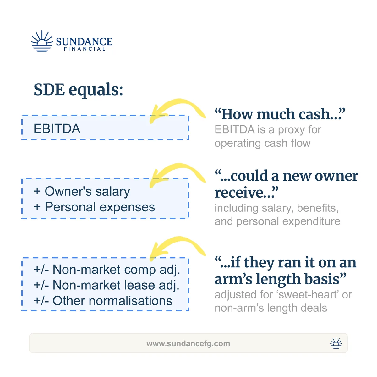 Slide breaking SDE into EBITDA plus owner's salary and personal expenses plus normalisation adjustments