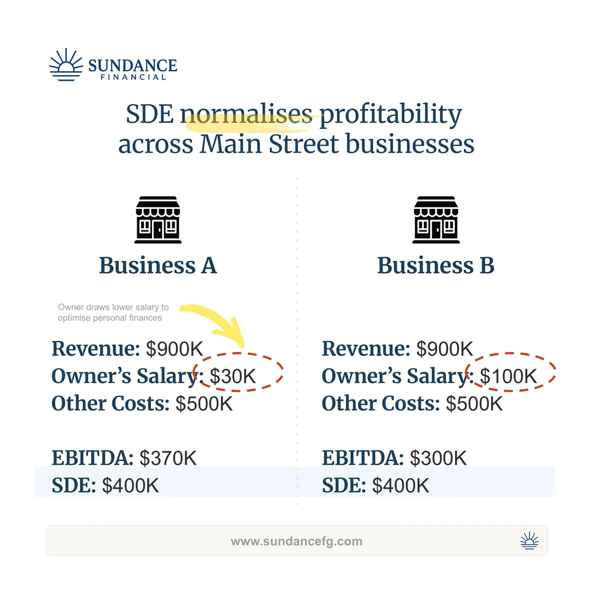 Worked example showing two businesses with different owner salaries arriving at the same $400K SDE