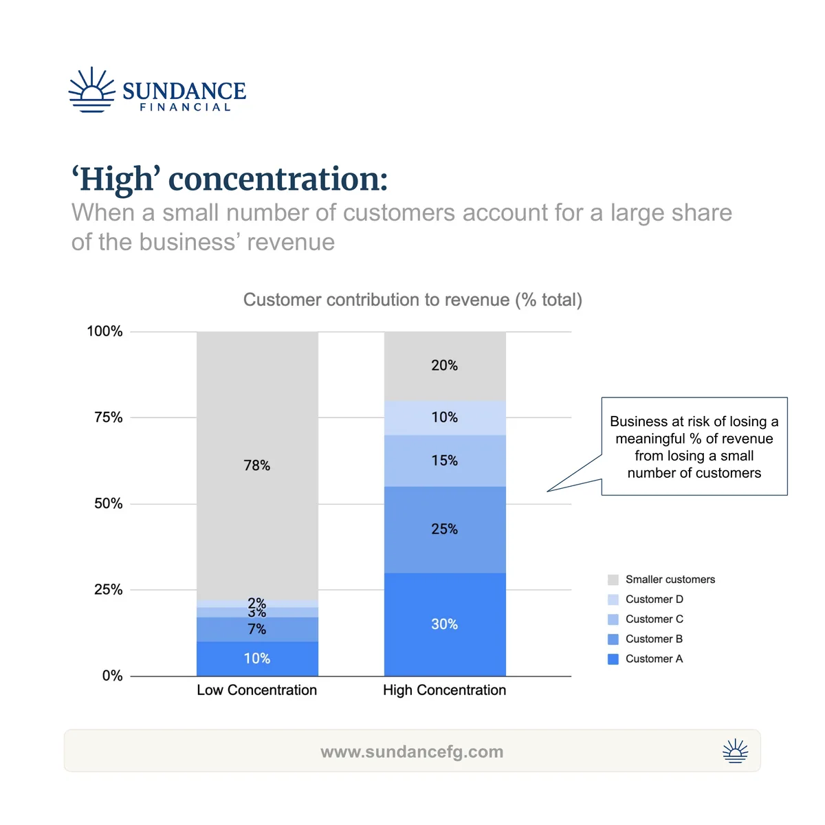 Chart contrasting a low-concentration and high-concentration customer base by share of revenue