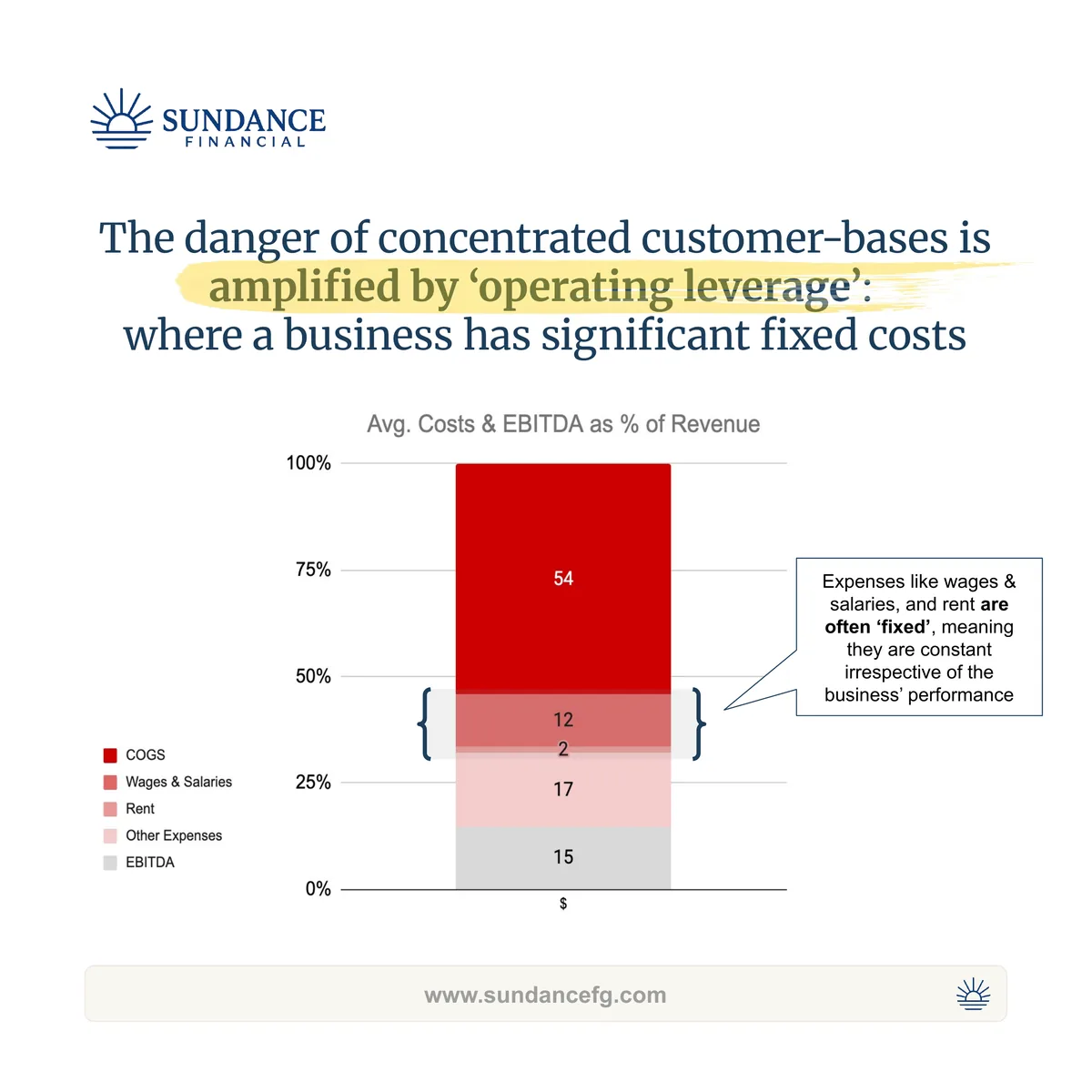 Chart of average costs and EBITDA as a percentage of revenue, showing which costs are fixed