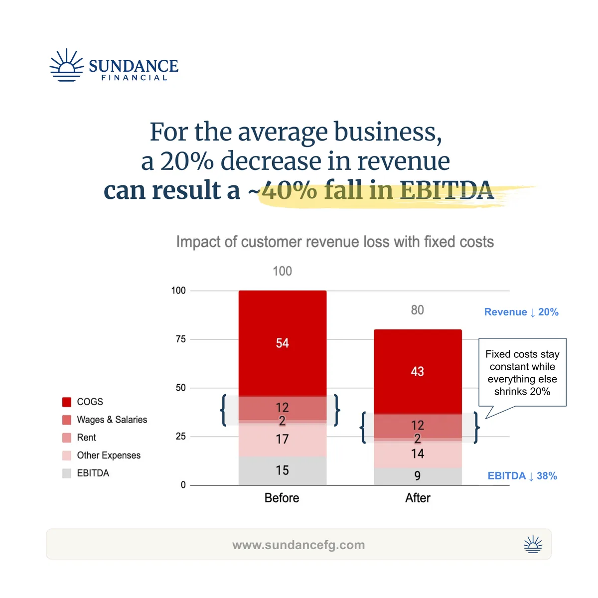 Waterfall showing a 20% revenue decline producing a 38% fall in EBITDA because fixed costs stay constant