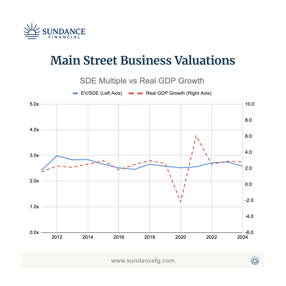 Chart of Main Street SDE multiples against US real GDP growth, 2011 to 2024