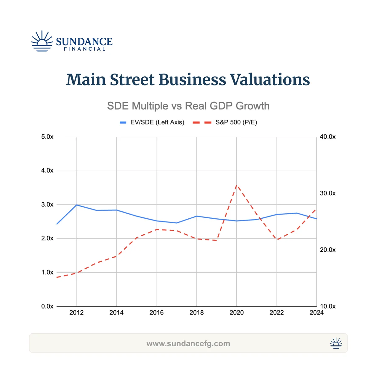 Chart of Main Street SDE multiples against the S&P 500 average P/E ratio, 2011 to 2024