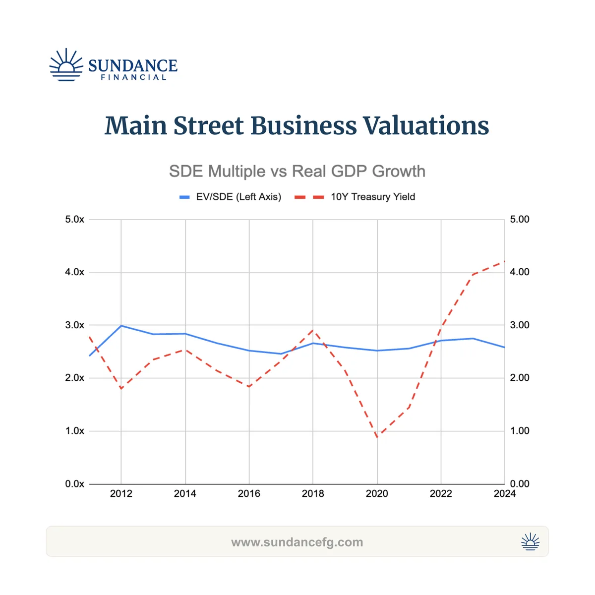 Chart of Main Street SDE multiples against the US 10-year Treasury yield, 2011 to 2024