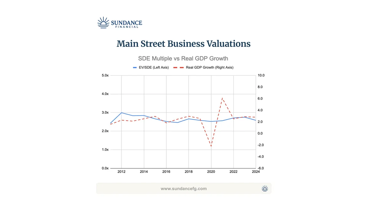 Chart of Main Street SDE multiples against US real GDP growth, 2011 to 2024