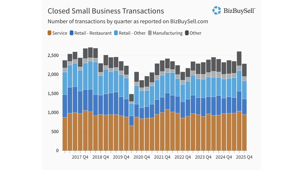 BizBuySell chart of closed small business transactions by quarter and sector, 2017 to Q4 2025