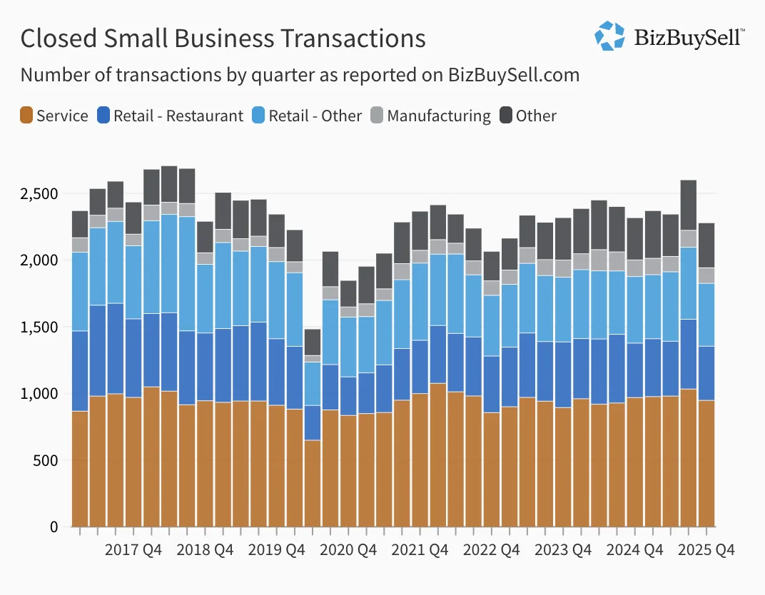 BizBuySell chart of closed small business transactions by quarter and sector, 2017 to Q4 2025