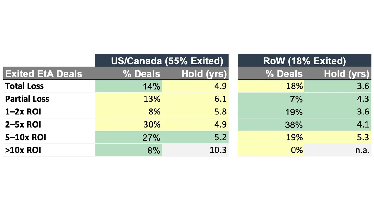 Table comparing exited search fund deals in US/Canada against Rest of World by return bucket and average hold period