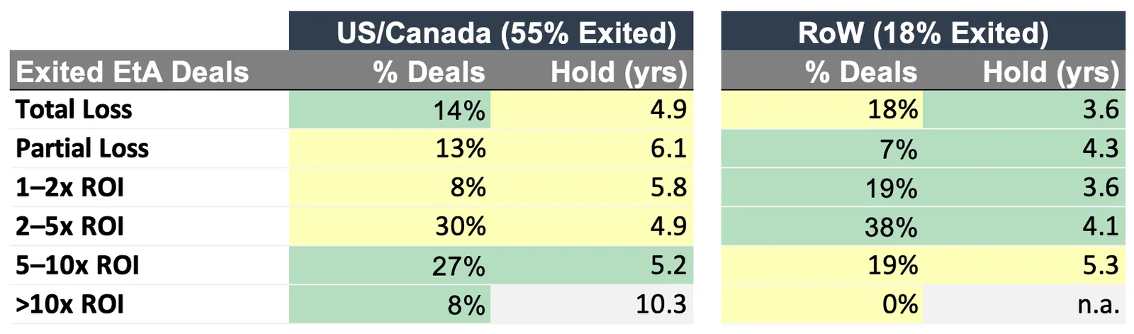 Table comparing exited search fund deals in US/Canada against Rest of World by return bucket and average hold period