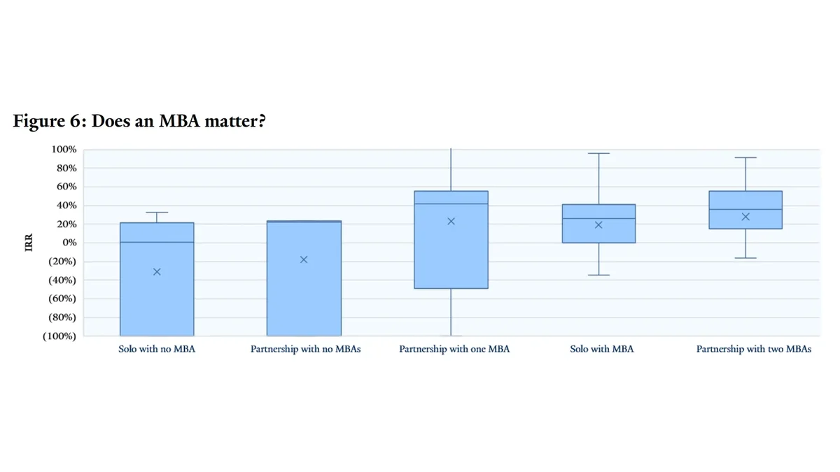 Box plot from the Yale study titled 'Does an MBA matter?', showing IRR distributions for solo and partnered searchers with and without MBAs