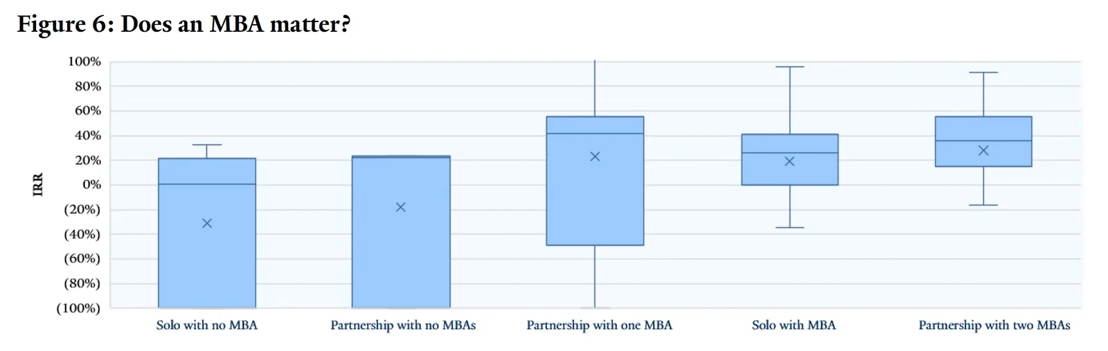 Box plot from the Yale study titled 'Does an MBA matter?', showing IRR distributions for solo and partnered searchers with and without MBAs