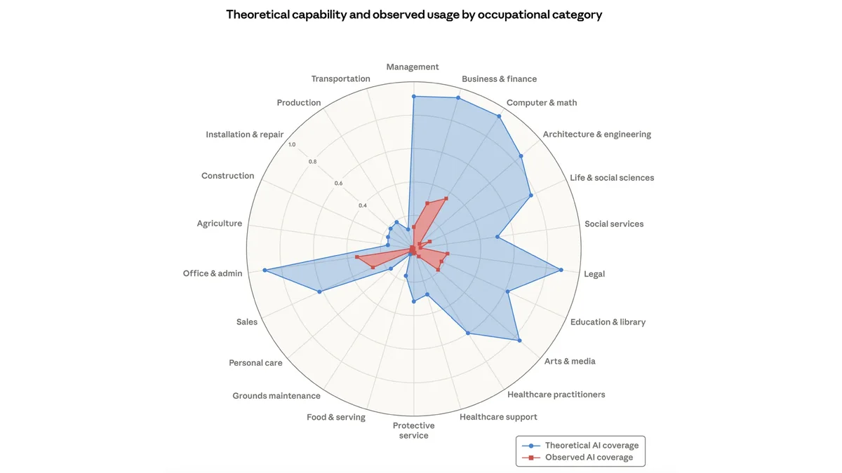 Radar chart comparing theoretical AI coverage against observed AI coverage across occupational categories