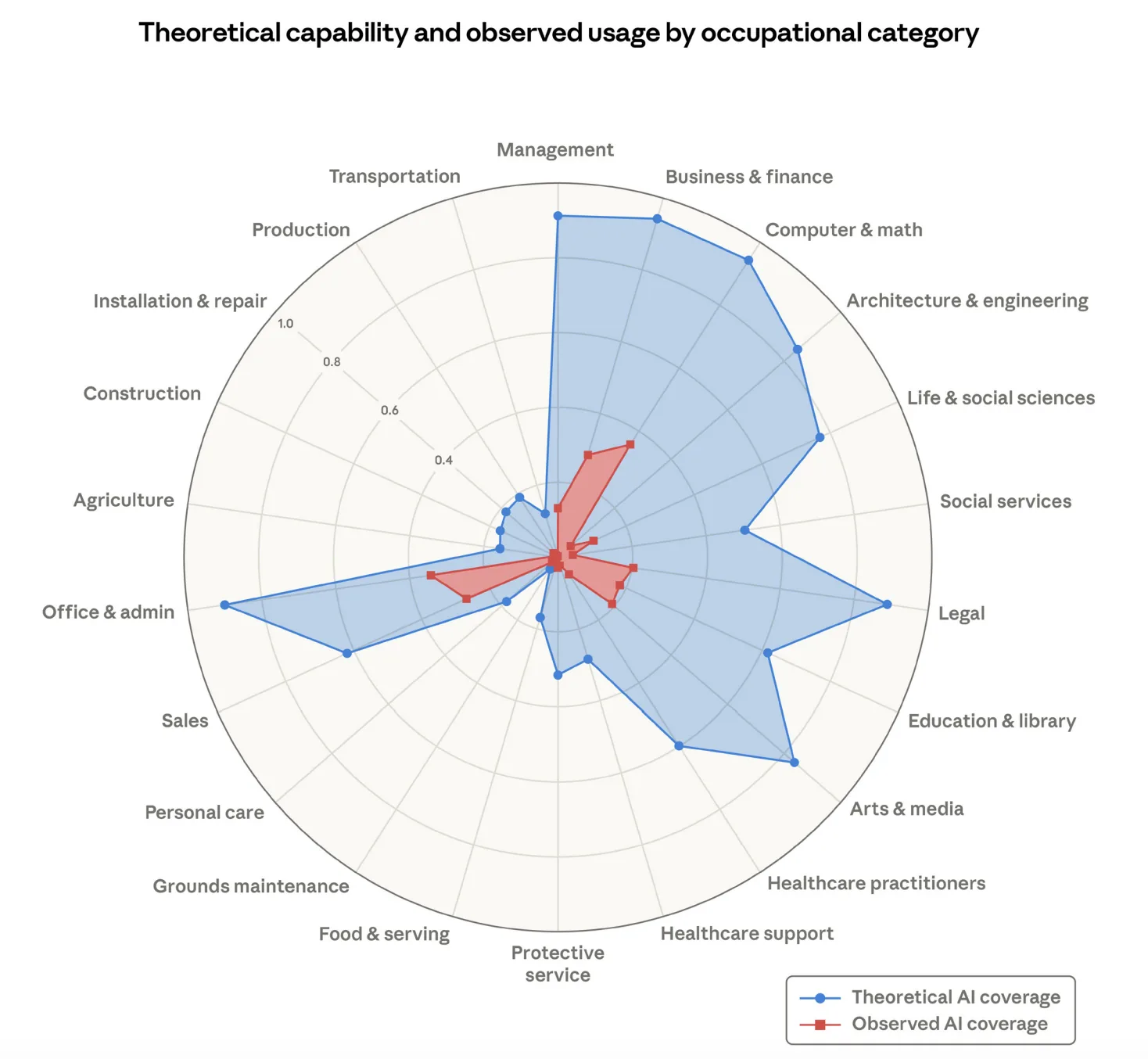 Radar chart comparing theoretical AI coverage against observed AI coverage across occupational categories