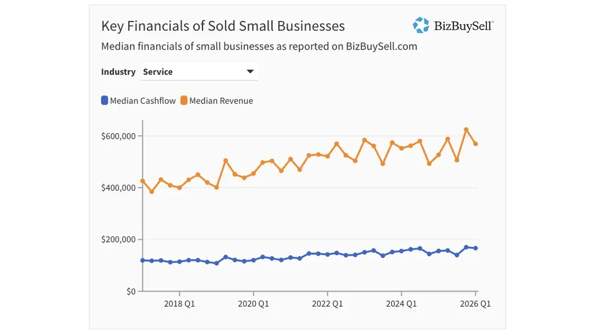 BizBuySell chart of median revenue and median cashflow for sold service businesses, 2017 to Q1 2026