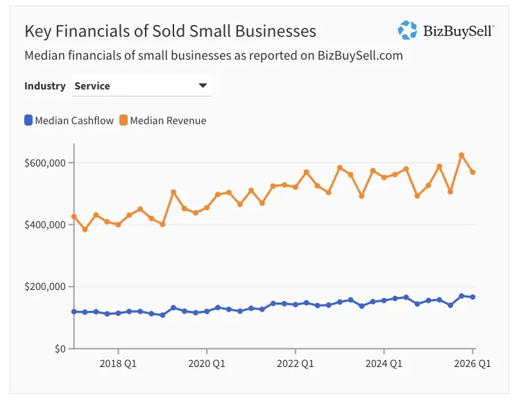 BizBuySell chart of median revenue and median cashflow for sold service businesses, 2017 to Q1 2026