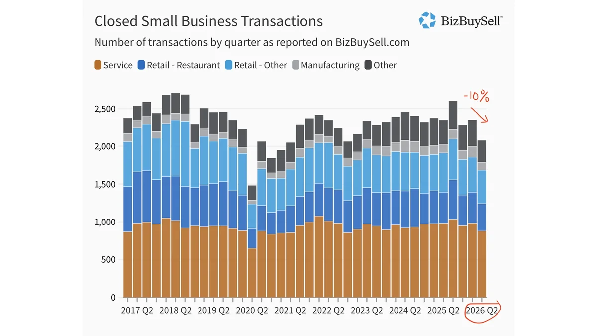 BizBuySell chart of closed small business transactions by quarter, 2017 to Q2 2026, showing a 10% decline in the latest quarter