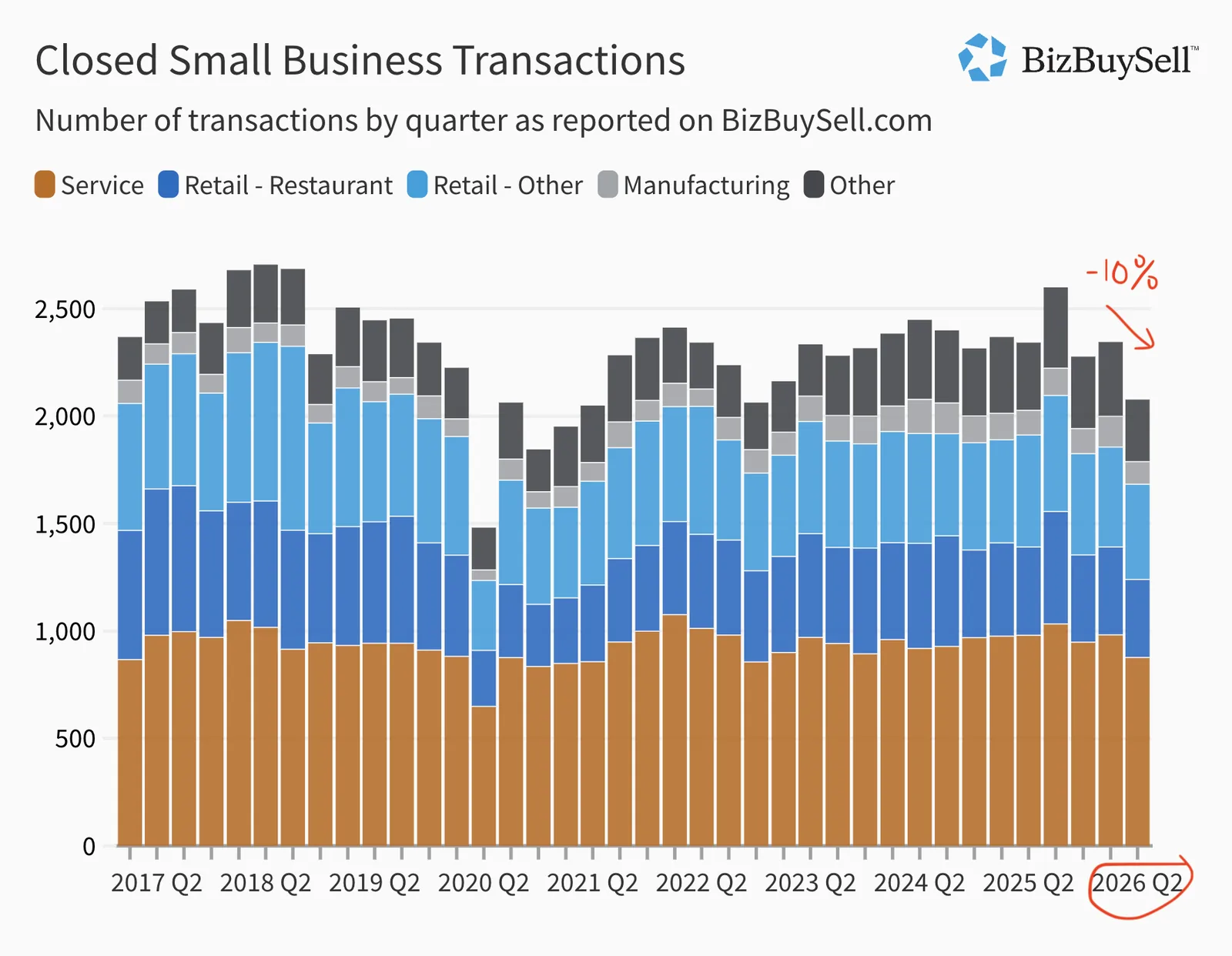 BizBuySell chart of closed small business transactions by quarter, 2017 to Q2 2026, showing a 10% decline in the latest quarter