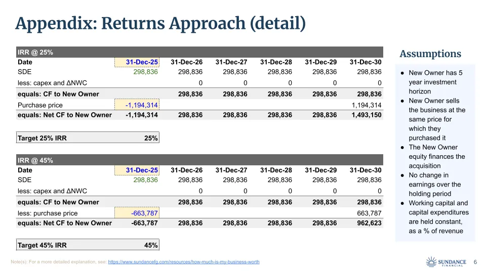 Sample Valuation Report - Returns Approach Detail